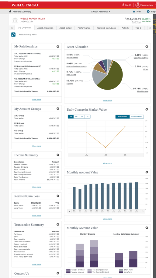 Wells Fargo Trust Services IFS Overview dashboard showing relationships, asset allocation, income summary, and account value charts
